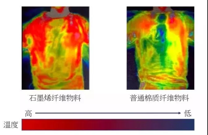 石墨烯發(fā)熱服哪家好？為何說它可以改變冬季的穿衣模式？